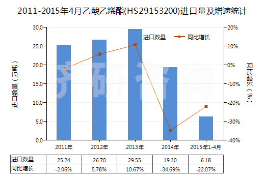 2011-2015年4月乙酸乙烯酯(HS29153200)進(jìn)口量及增速統(tǒng)計(jì)